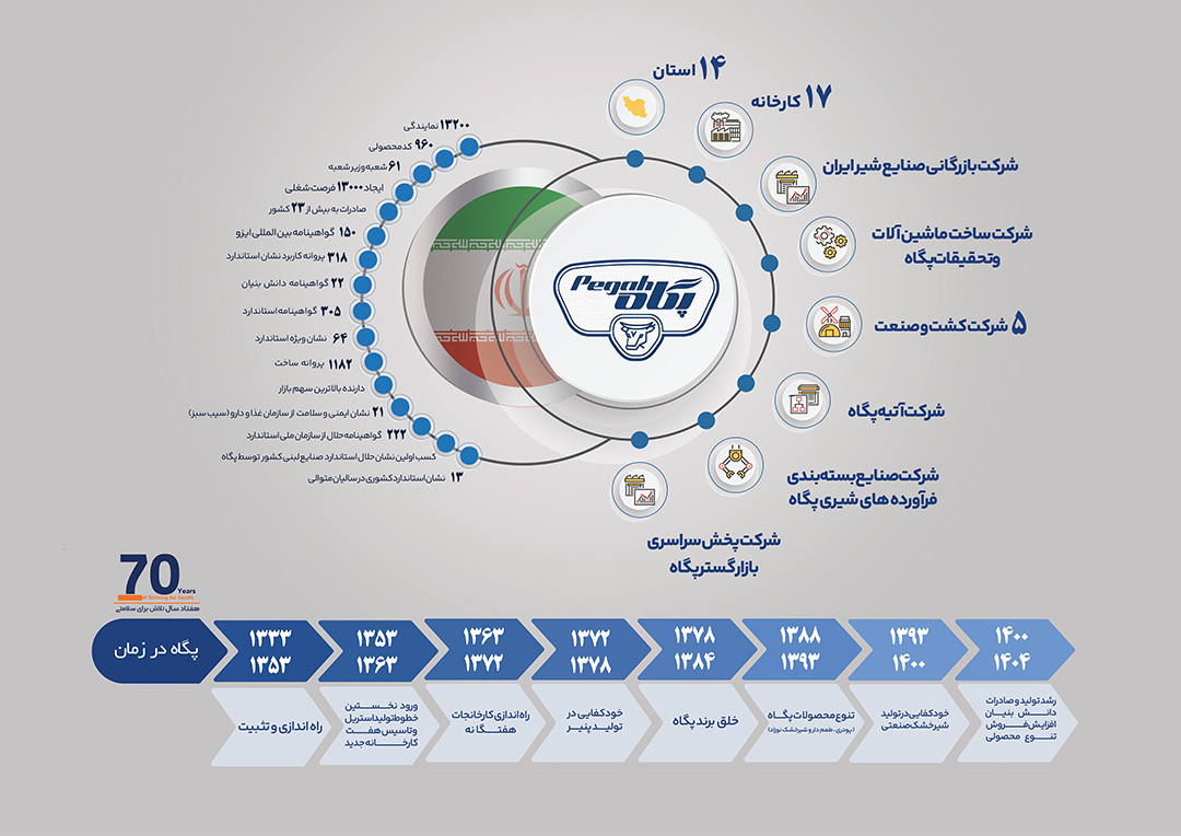 اینفوگرافی ۱۴۰۴ شرکت صنایع شیر ایران (پگاه)