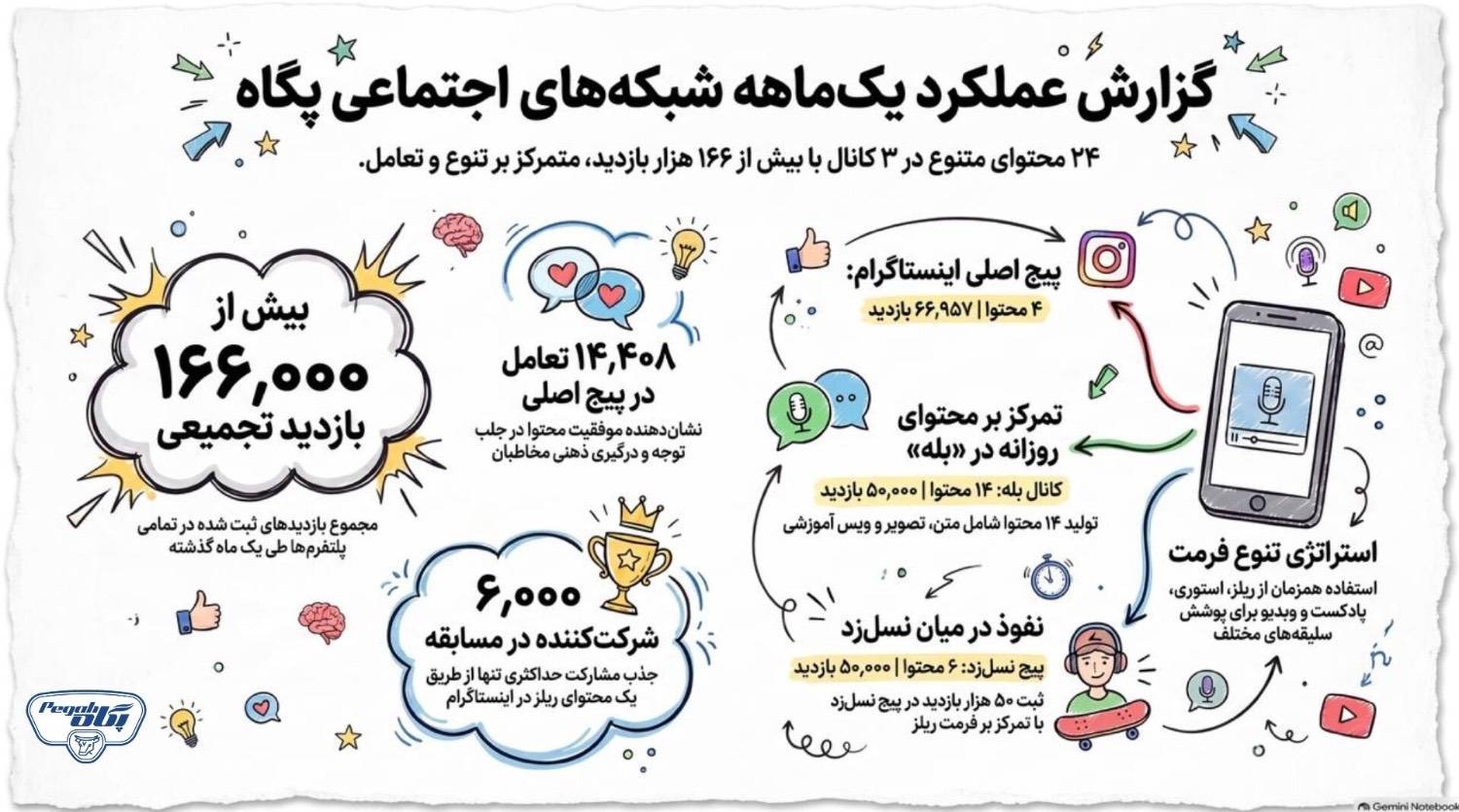 پگاه_از_چهارگوشه_ایران | گزارش عملکرد ماهانه روابط عمومی و امور بینالملل شرکت صنایع شیر ایران (پگاه) در “شبکههای اجتماعی”